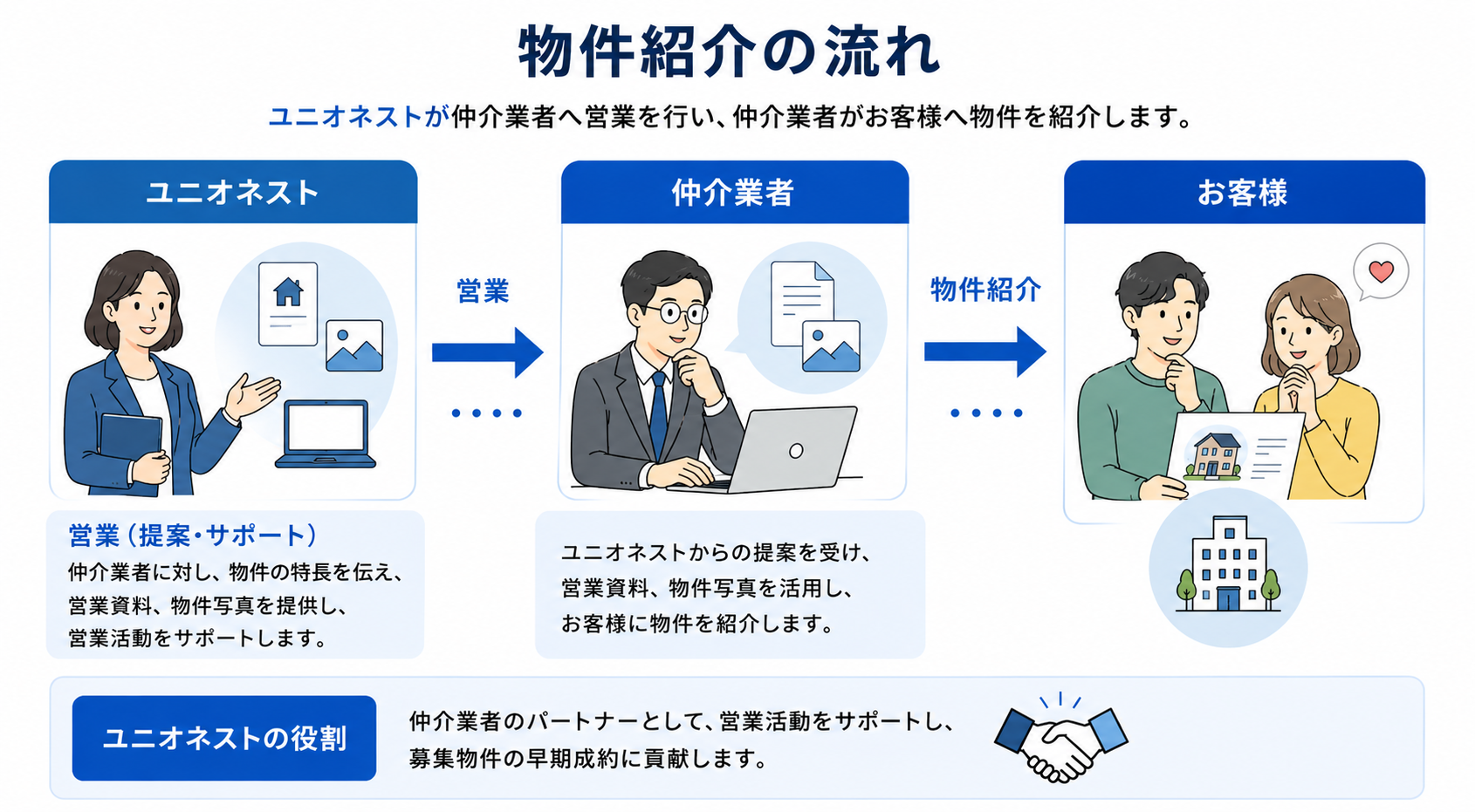 物件紹介の流れ：ユニオネストが仲介業者へ営業を行い、仲介業者がお客様へ物件を紹介する流れの図