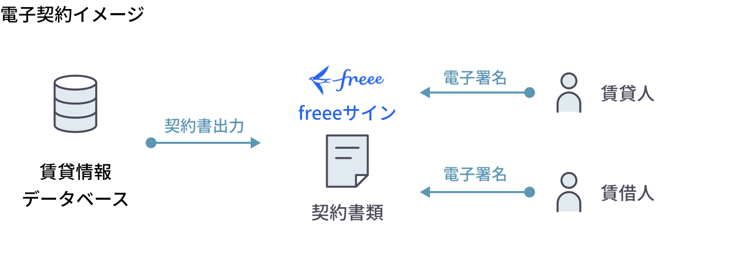電子契約イメージ：賃貸情報データベースから契約書類を出力し、freeeサインで賃貸人・賃借人が電子署名する流れの図