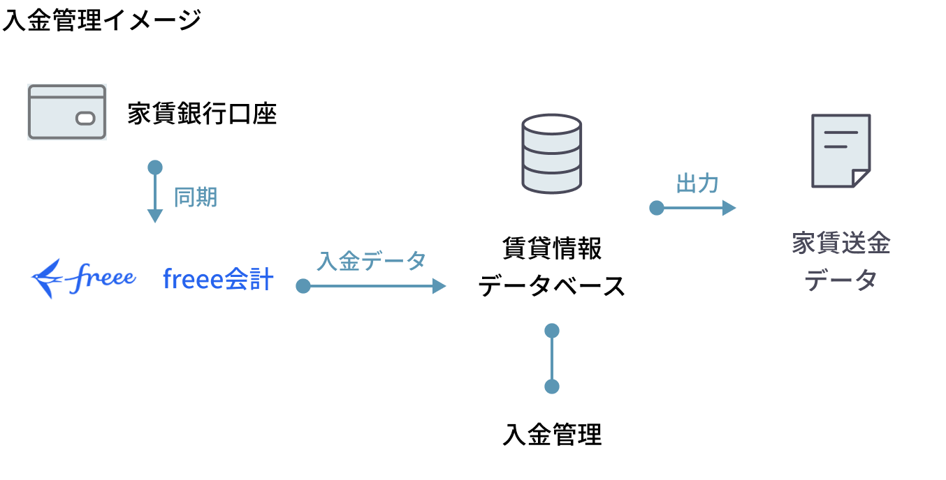 入金管理イメージ：家賃銀行口座とfreee会計を同期し、入金データを賃貸情報データベースで管理して家賃送金データを出力する流れの図